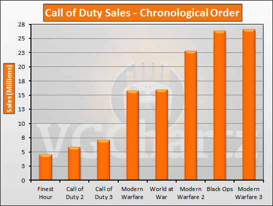 CoDGraphChronological-1.png