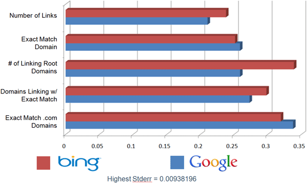 bing-v-google-highest-match.gif