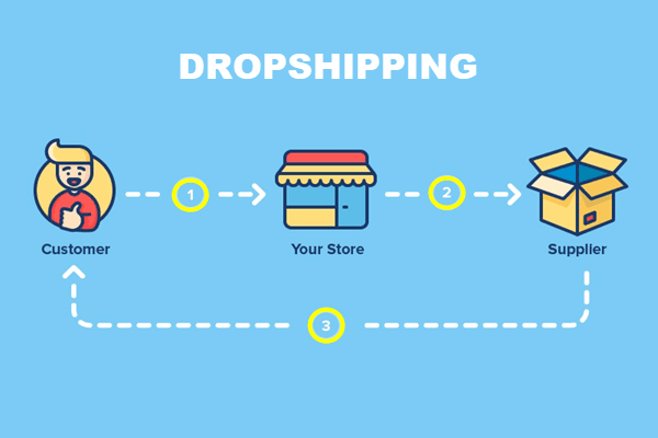Global Dropshipping Market Size, Share, Growth | Industry Report 2029