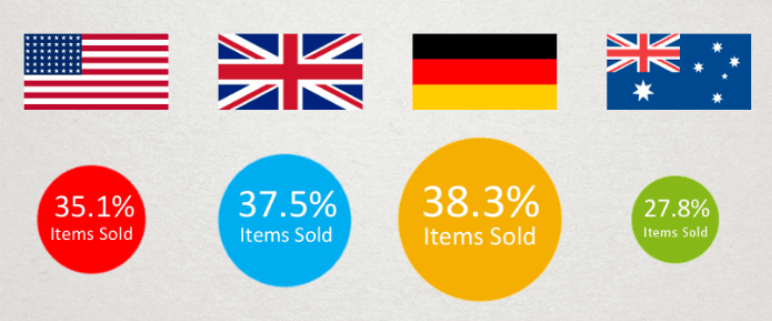 ebay sell through rates per marketplace, including the USA, UK, German and Australian markets