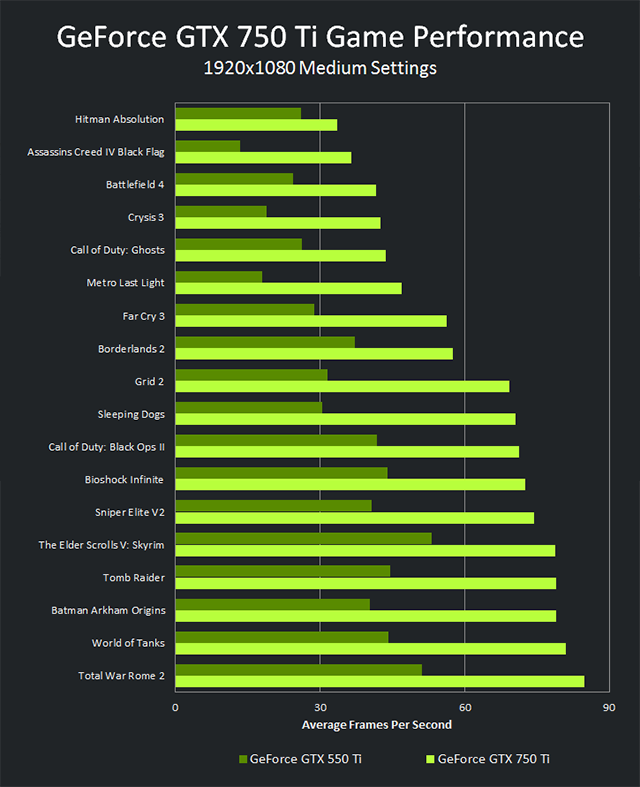 geforce-gtx-750-ti-vs-gtx-550-ti-perform