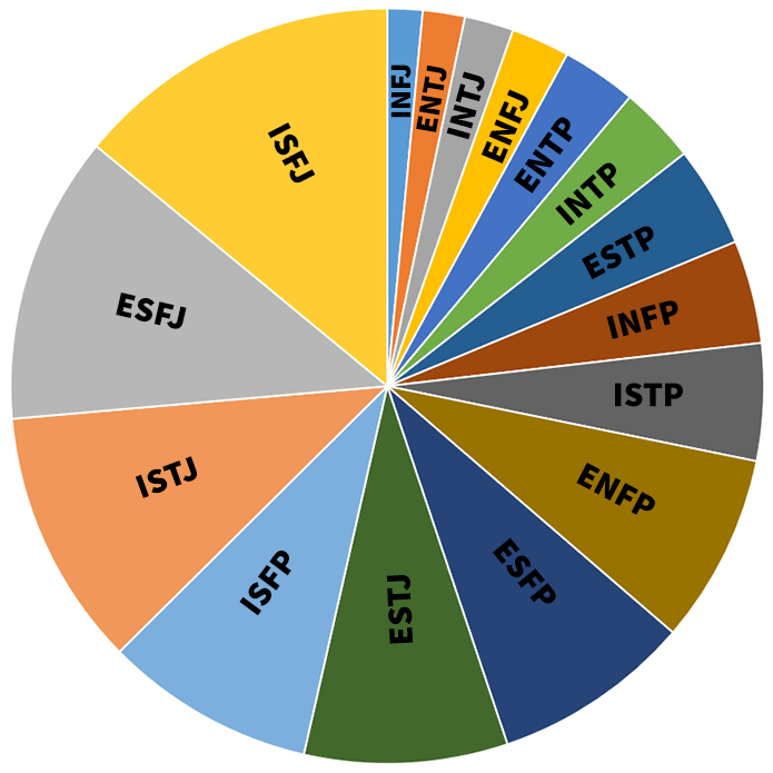 personality-type-ratios.png