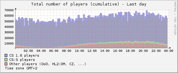 stats-players-stacked-day.png